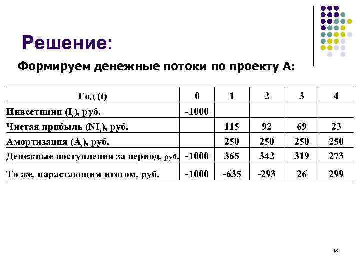 Решение: Формируем денежные потоки по проекту А: Год (t) 0 1 2 3 4