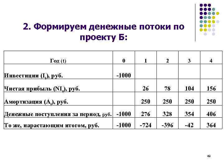 2. Формируем денежные потоки по проекту Б: Год (t) 0 1 2 3 4