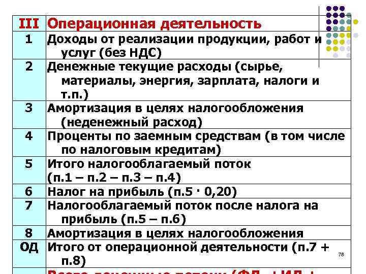 III Операционная деятельность 1 Доходы от реализации продукции, работ и услуг (без НДС) 2