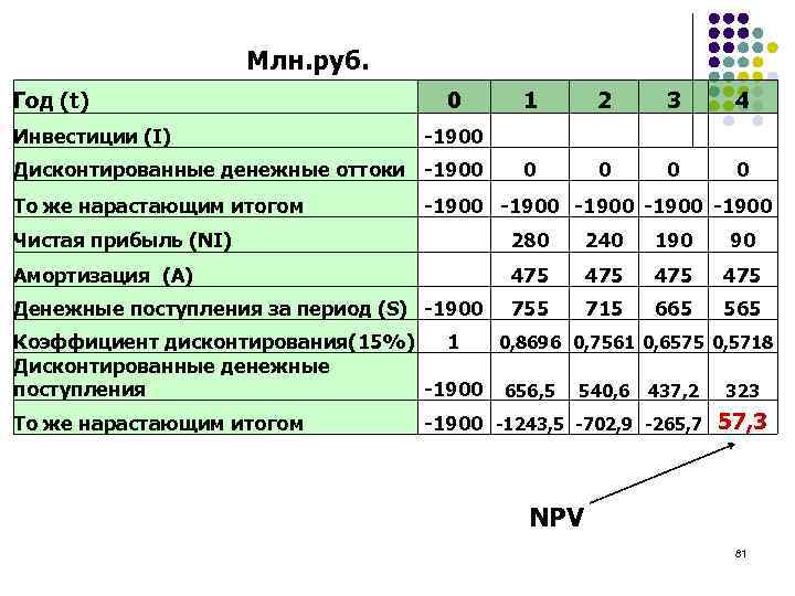 Млн. руб. Год (t) Инвестиции (I) 0 2 3 4 0 0 -1900 Дисконтированные