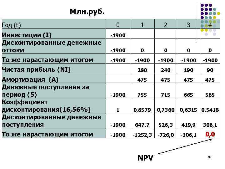 Млн. руб. Год (t) 0 1 2 3 4 Инвестиции (I) Дисконтированные денежные оттоки