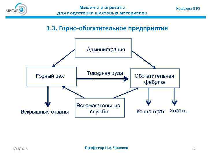 Машины и агрегаты для подготовки шихтовых материалов Кафедра ИТО 1. 3. Горно-обогатительное предприятие Администрация