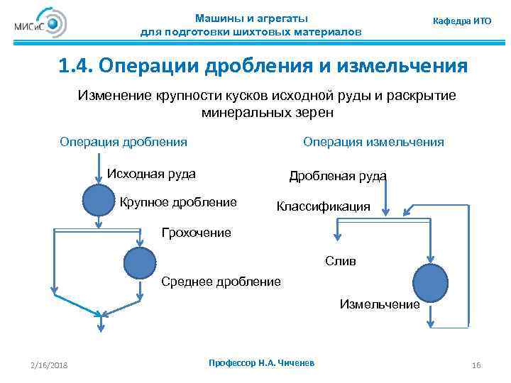 Машины и агрегаты для подготовки шихтовых материалов Кафедра ИТО 1. 4. Операции дробления и