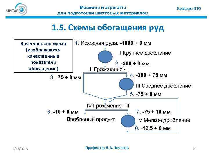 Машины и агрегаты для подготовки шихтовых материалов Кафедра ИТО 1. 5. Схемы обогащения руд