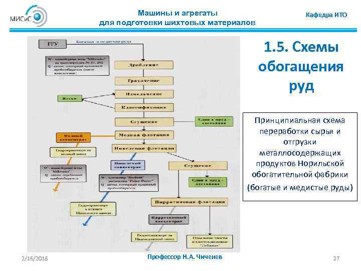 Машины и агрегаты для подготовки шихтовых материалов Кафедра ИТО 1. 5. Схемы обогащения руд