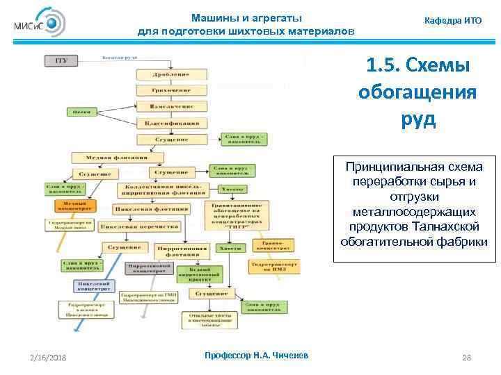 Машины и агрегаты для подготовки шихтовых материалов Кафедра ИТО 1. 5. Схемы обогащения руд