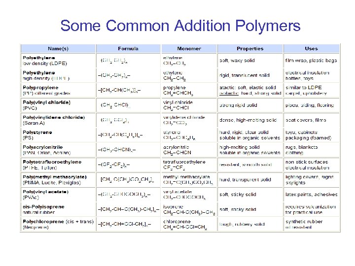 Some Common Addition Polymers 