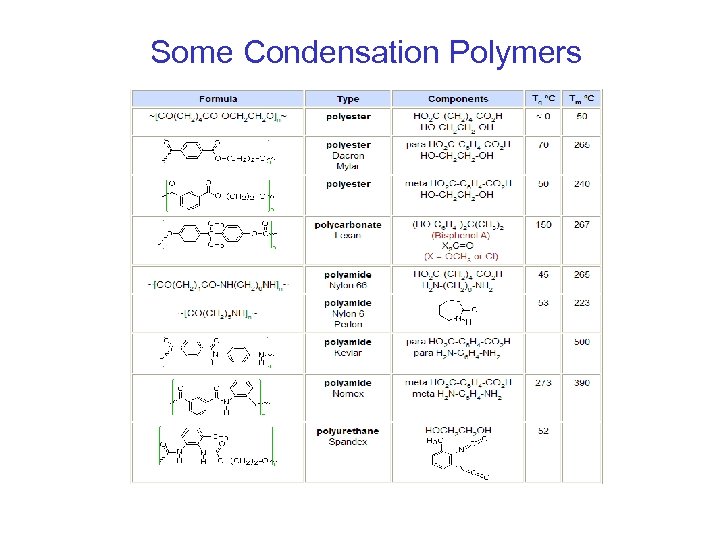 Some Condensation Polymers 