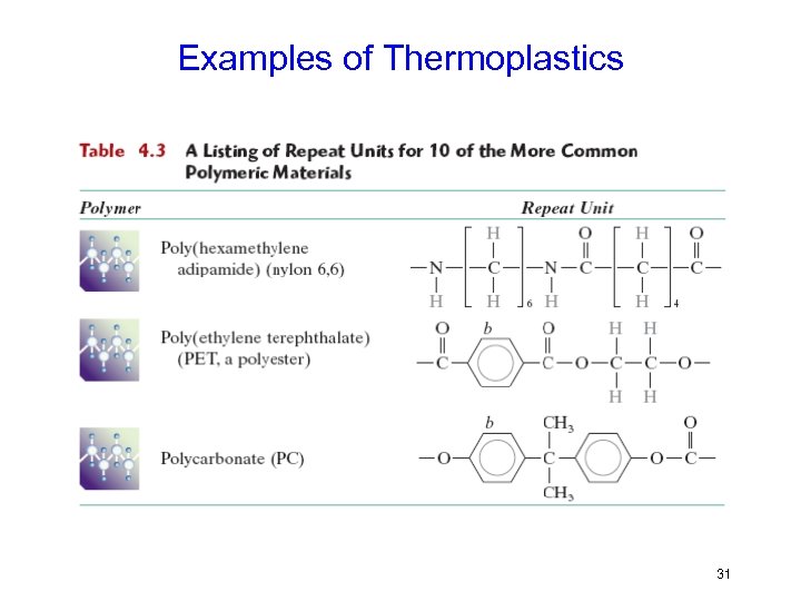 Examples of Thermoplastics 31 