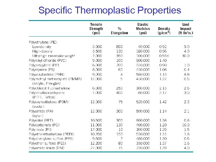 Specific Thermoplastic Properties 