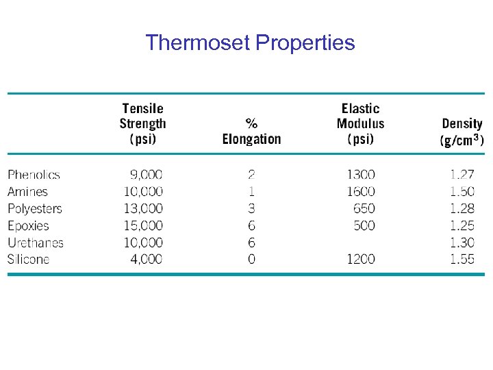 Thermoset Properties 