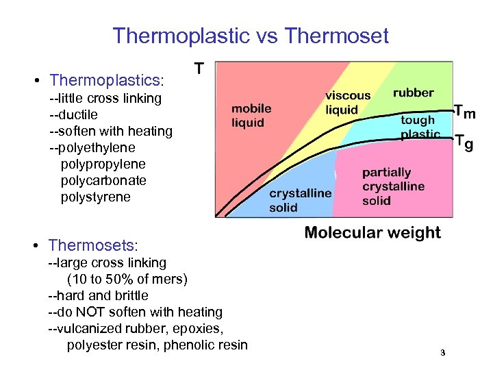 Thermoplastic vs Thermoset • Thermoplastics: --little cross linking --ductile --soften with heating --polyethylene polypropylene