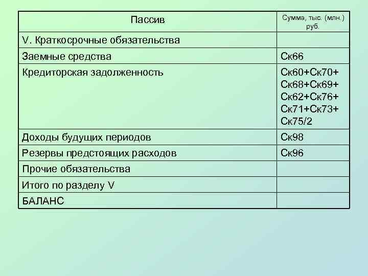 Пассив Сумма, тыс. (млн. ) руб. V. Краткосрочные обязательства Заемные средства Ск 66 Кредиторская