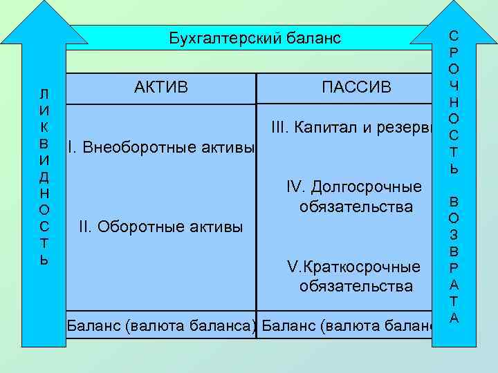 Бухгалтерский баланс Л И К В И Д Н О С Т Ь АКТИВ