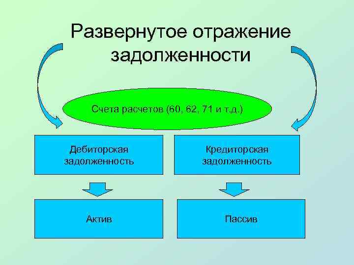 Развернутое отражение задолженности Счета расчетов (60, 62, 71 и т. д. ) Дебиторская задолженность