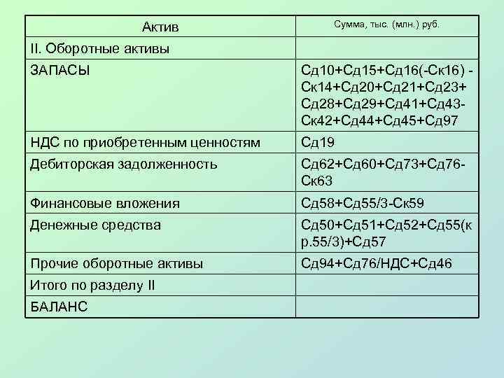 Актив Сумма, тыс. (млн. ) руб. II. Оборотные активы ЗАПАСЫ Сд 10+Сд 15+Сд 16(-Ск