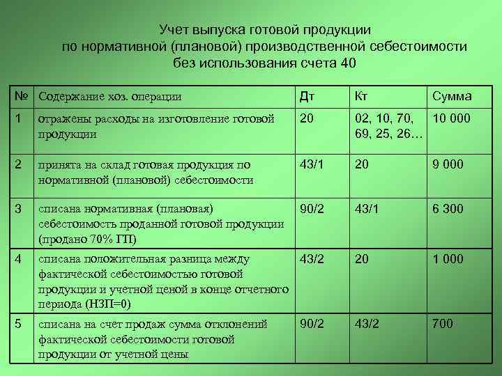 Учет выпуска готовой продукции по нормативной (плановой) производственной себестоимости без использования счета 40 №