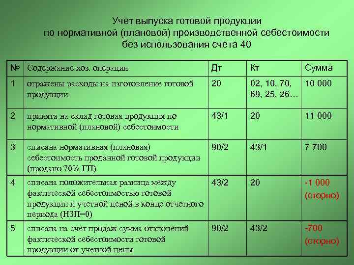 Учет выпуска готовой продукции по нормативной (плановой) производственной себестоимости без использования счета 40 №