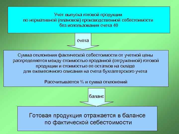 Учет выпуска готовой продукции по нормативной (плановой) производственной себестоимости без использования счета 40 счета