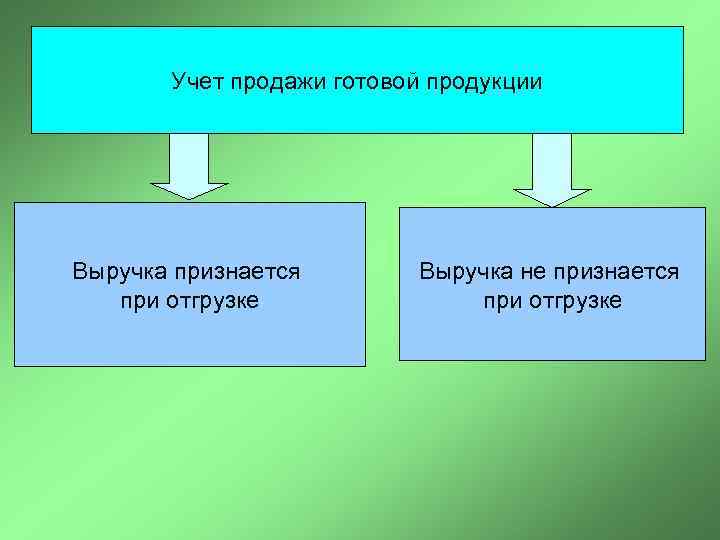 Учет продажи готовой продукции Выручка признается при отгрузке Выручка не признается при отгрузке 