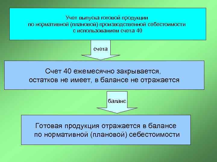 Учет выпуска готовой продукции по нормативной (плановой) производственной себестоимости с использованием счета 40 счета