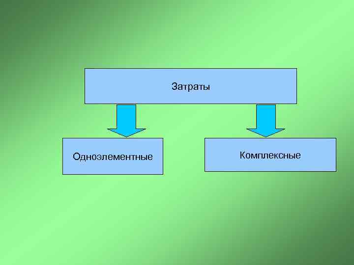 Затраты Одноэлементные Комплексные 