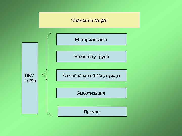 Элементы затрат Материальные На оплату труда ПБУ 10/99 Отчисления на соц. нужды Амортизация Прочие