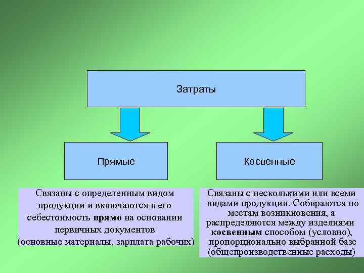 Затраты Прямые Связаны с определенным видом продукции и включаются в его себестоимость прямо на