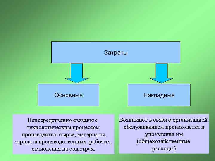 Связано предприятие. Расходы связанные с обслуживанием производственного процесса. Затраты связанные непосредственно с технологическим процессом. Расходы связанные с управлением и обслуживанием предприятия. Затраты связанные с управлением организацией.