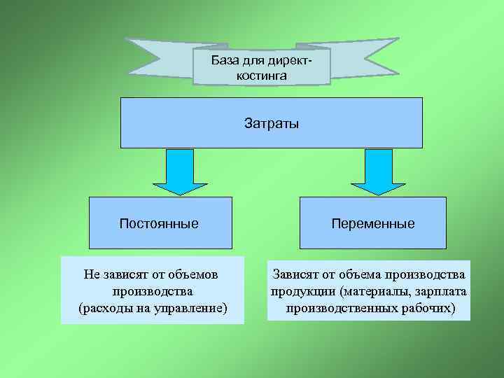 База для директкостинга Затраты Постоянные Не зависят от объемов производства (расходы на управление) Переменные