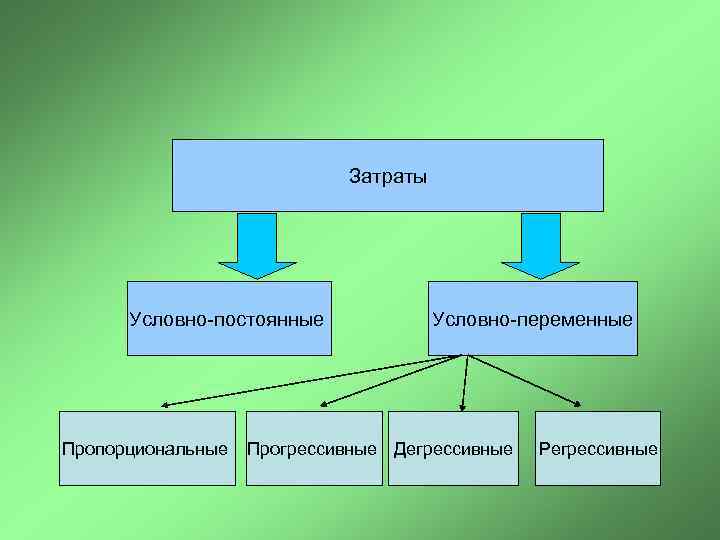 Затраты Условно-постоянные Пропорциональные Условно-переменные Прогрессивные Дегрессивные Регрессивные 