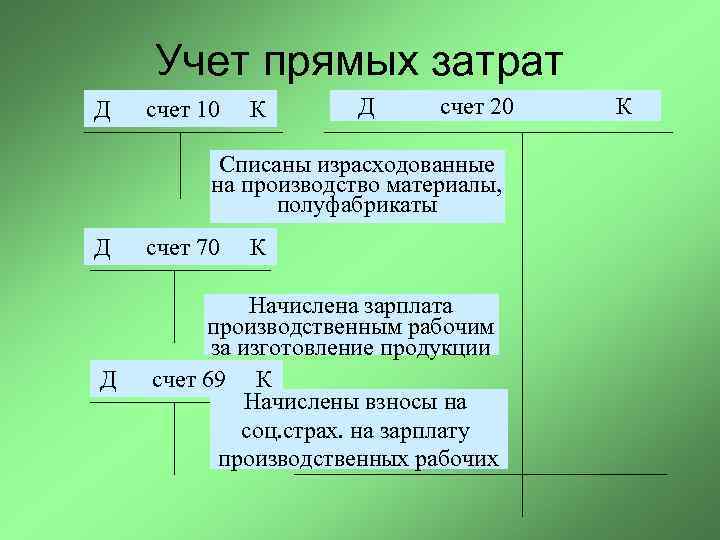 Учет прямых производственных затрат. Учет прямых затрат на производство. Счета учета прямых затрат. Списаны израсходованные материалы. Учет прямых материальных затрат.