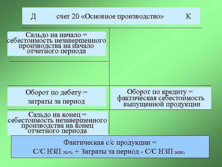 Д счет 20 «Основное производство» К Сальдо на начало = себестоимость незавершенного производства на