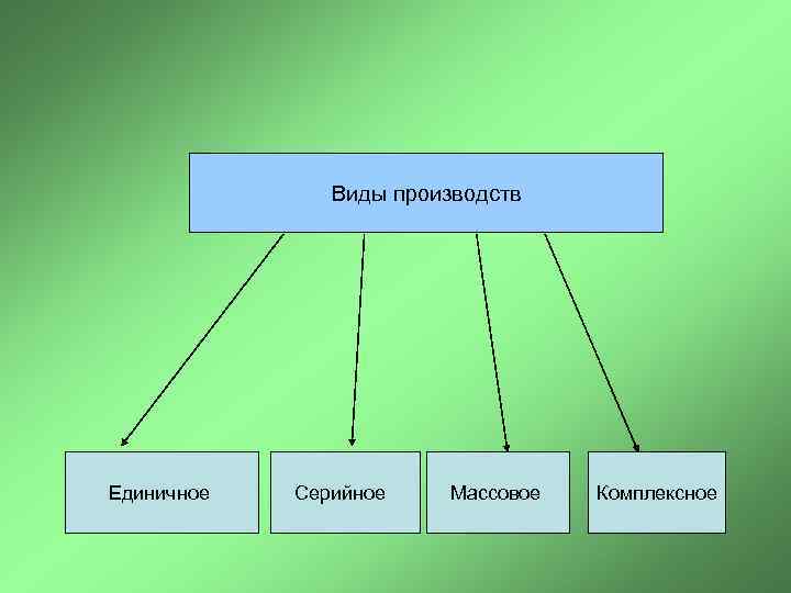 Виды производств Единичное Серийное Массовое Комплексное 
