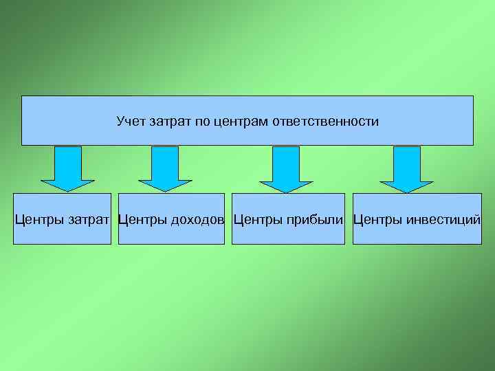 Учет затрат по центрам ответственности Центры затрат Центры доходов Центры прибыли Центры инвестиций 