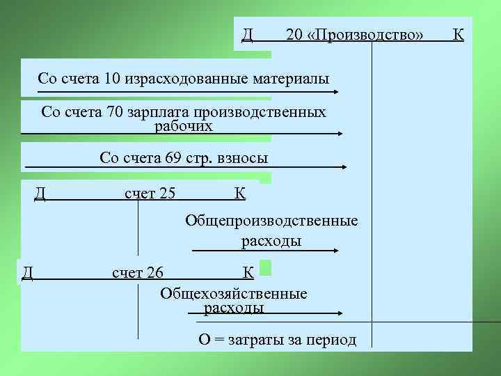 Д 20 «Производство» Со счета 10 израсходованные материалы Со счета 70 зарплата производственных рабочих