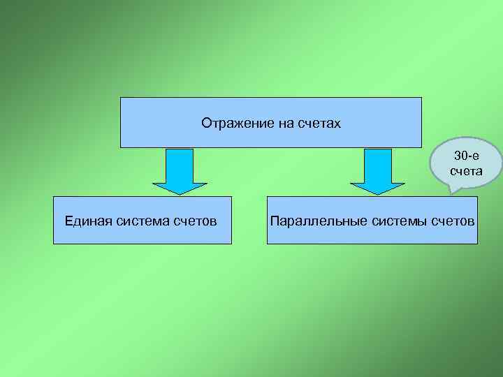 Отражение на счетах 30 -е счета Единая система счетов Параллельные системы счетов 