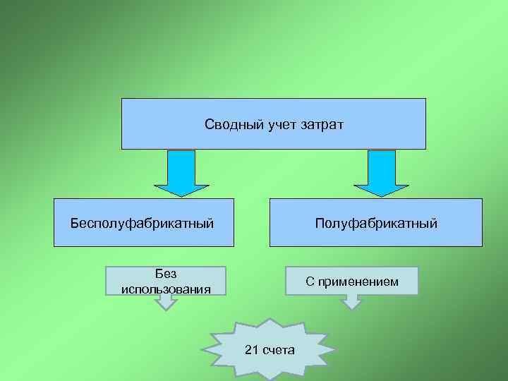 Сводный учет затрат Бесполуфабрикатный Полуфабрикатный Без использования С применением 21 счета 