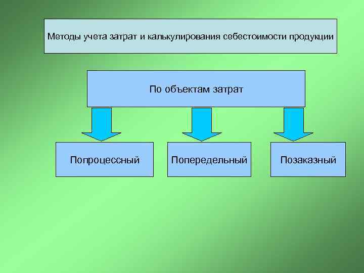 Методы учета затрат и калькулирования себестоимости продукции По объектам затрат Попроцессный Попередельный Позаказный 