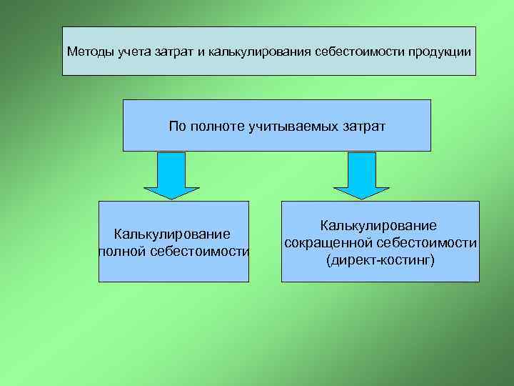 Методы учета затрат и калькулирования себестоимости продукции По полноте учитываемых затрат Калькулирование полной себестоимости
