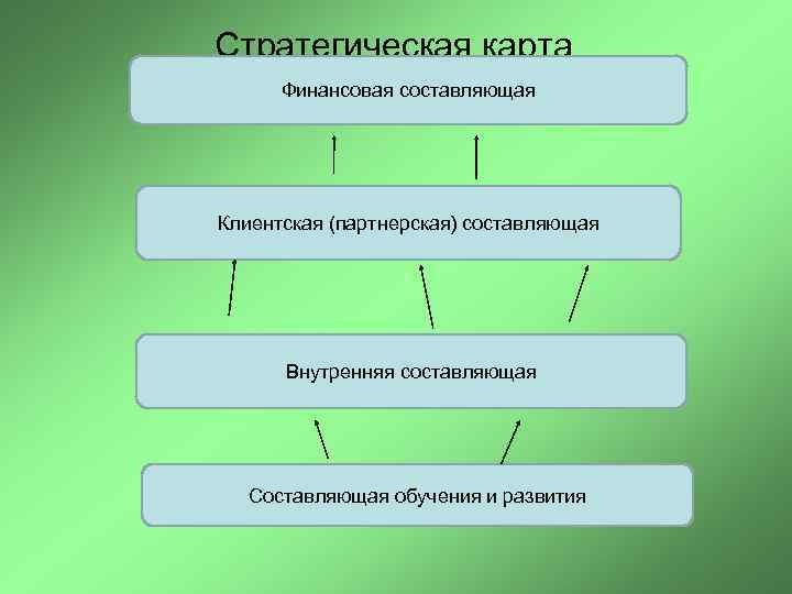 Стратегическая карта Финансовая составляющая Клиентская (партнерская) составляющая Внутренняя составляющая Составляющая обучения и развития 