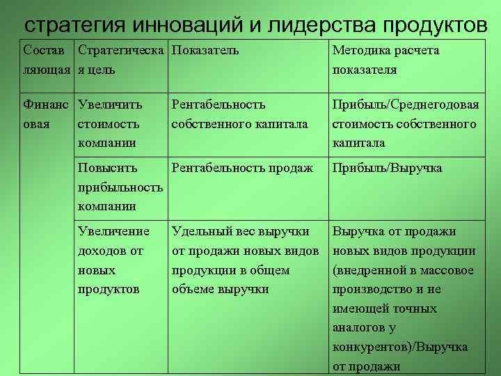стратегия инноваций и лидерства продуктов Состав Стратегическа Показатель ляющая я цель Методика расчета показателя