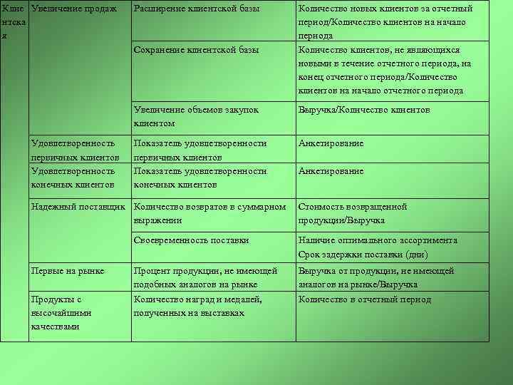 Клие Увеличение продаж нтска я Расширение клиентской базы Сохранение клиентской базы Количество новых клиентов