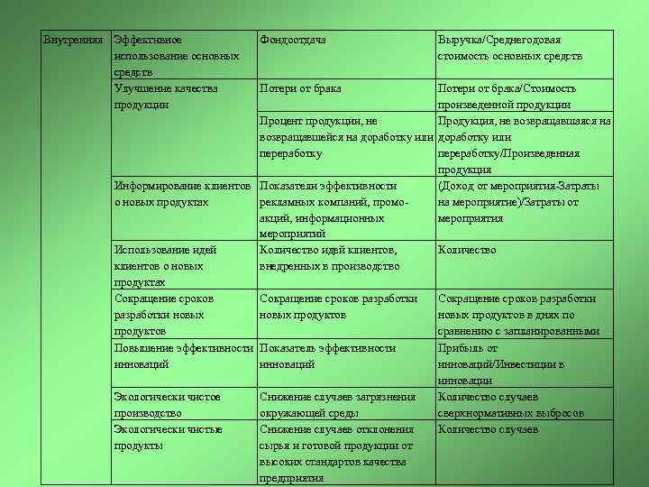Внутренняя Эффективное использование основных средств Улучшение качества продукции Фондоотдача Потери от брака Выручка/Среднегодовая стоимость
