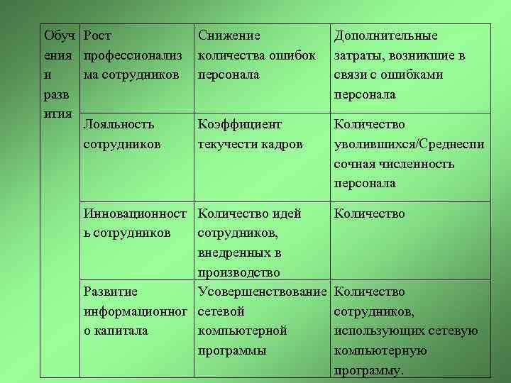 Обуч Рост ения профессионализ и ма сотрудников разв ития Лояльность сотрудников Снижение количества ошибок