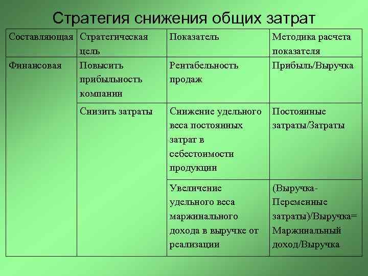 Стратегия снижения общих затрат Составляющая Стратегическая цель Финансовая Повысить прибыльность компании Снизить затраты Показатель
