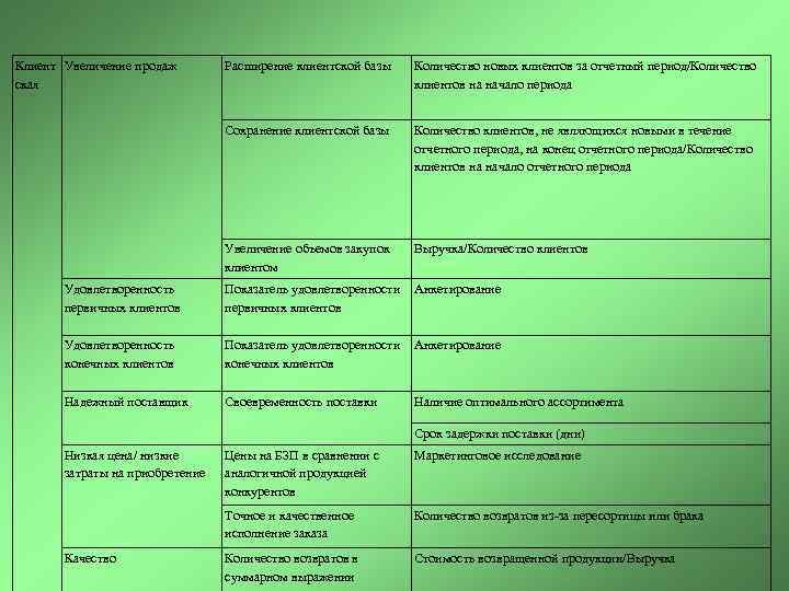 Клиент Увеличение продаж ская Расширение клиентской базы Количество новых клиентов за отчетный период/Количество клиентов