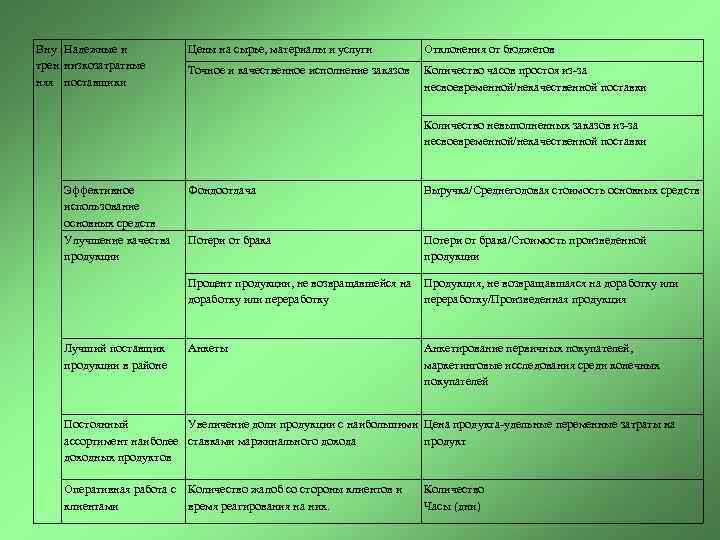 Вну Надежные и трен низкозатратные няя поставщики Цены на сырье, материалы и услуги Отклонения