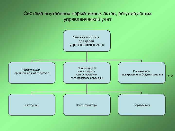 Система внутренних нормативных актов, регулирующих управленческий учет Учетная политика для целей управленческого учета Положение