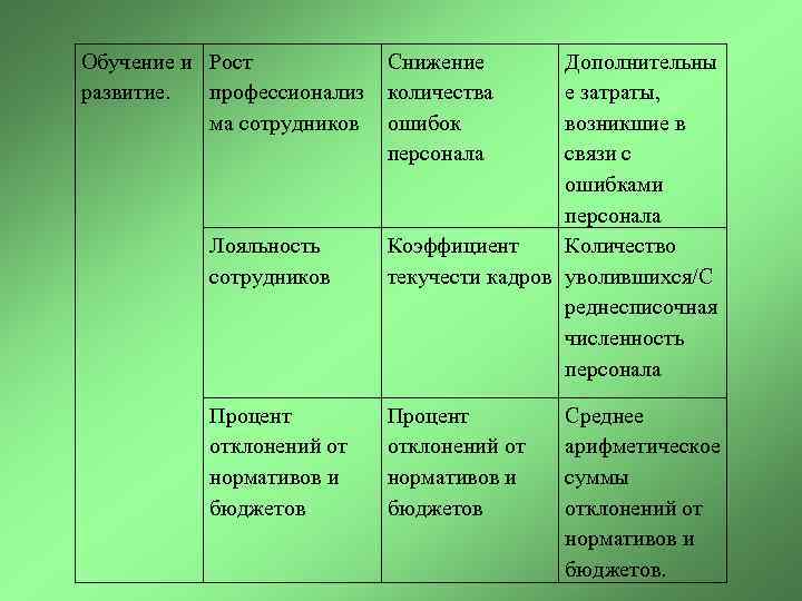 Обучение и Рост развитие. профессионализ ма сотрудников Лояльность сотрудников Процент отклонений от нормативов и